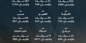 744 موقعا أثريا جديدا تضمهم هيئة التراث لسجل الآثار الوطني