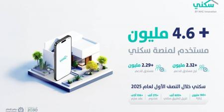 سكني يعكس تطور الحلول الرقمية بخدمة شرائح متنوعة تتجاوز 4.6 مليون مستخدم