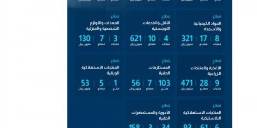 «المحتوى المحلي» تضيف 205 منتجات وطنية بحجم إنفاق متوقع 3.4 مليارات