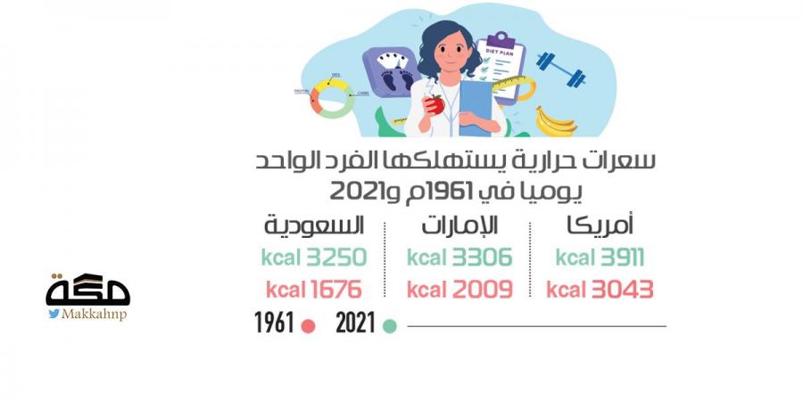 %94 ارتفاع استهلاك الفرد من السعرات الحرارية بالمملكة